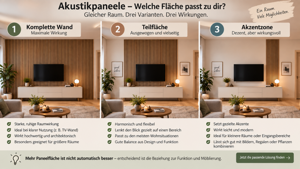 Vergleich zwischen kompletter Wand, Teilfläche und Akzentzone mit Akustikpaneelen